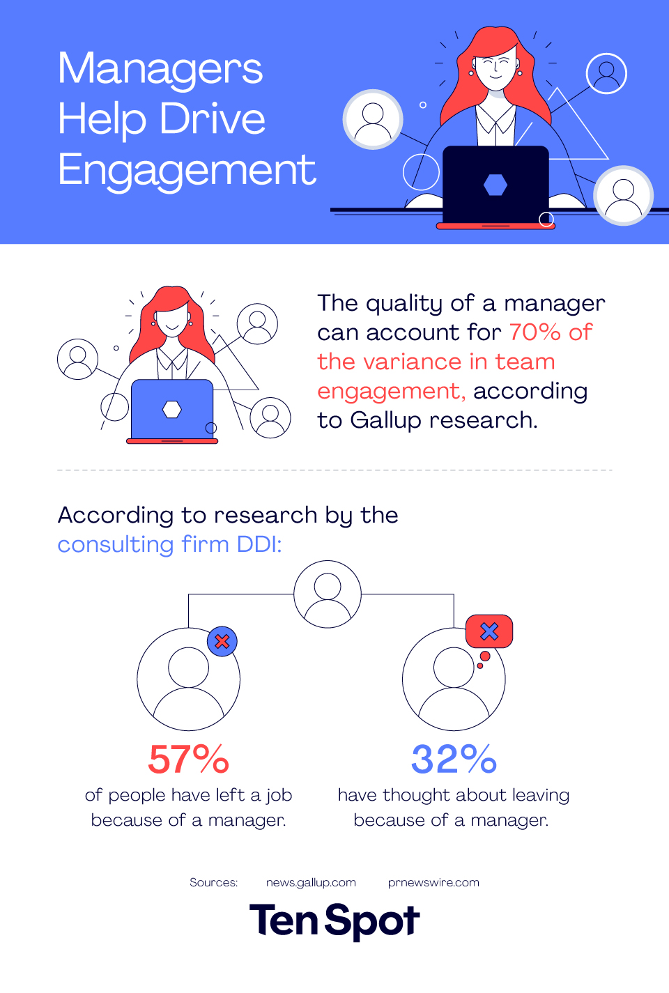 Managers Help Drive Engagement